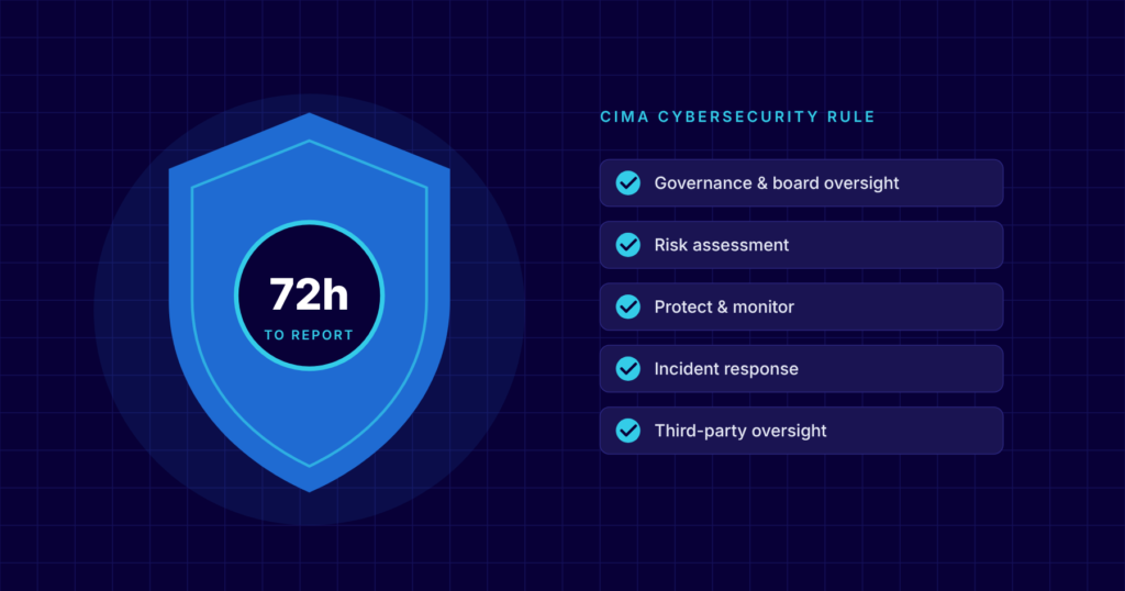 Illustration of a security shield showing a 72-hour reporting clock beside a checklist of CIMA cybersecurity requirements