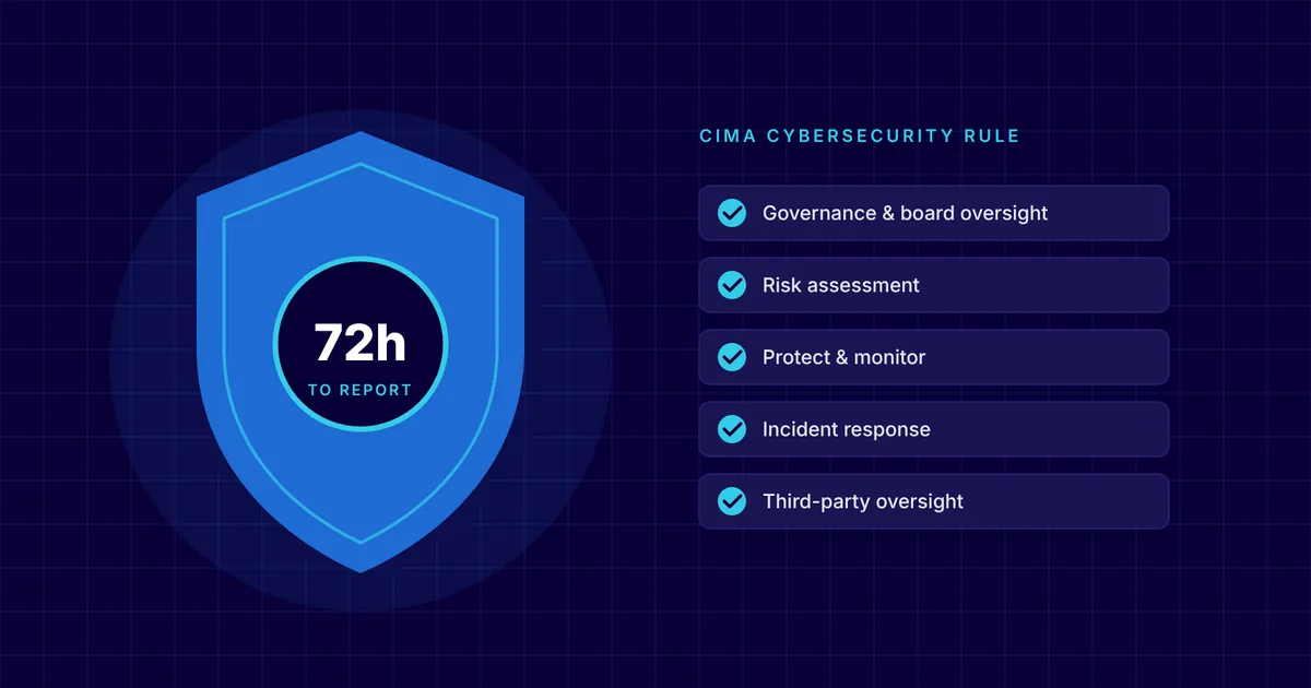 Illustration of a security shield showing a 72-hour reporting clock beside a checklist of CIMA cybersecurity requirements