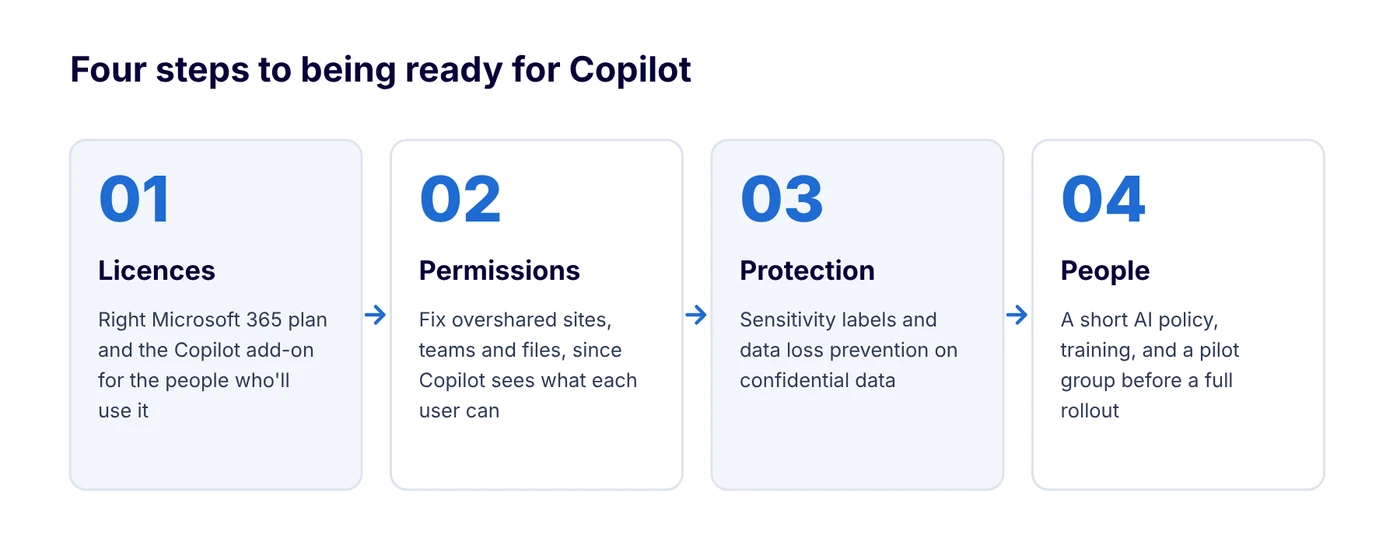 Four steps to Copilot readiness: licences, permissions, protection and people