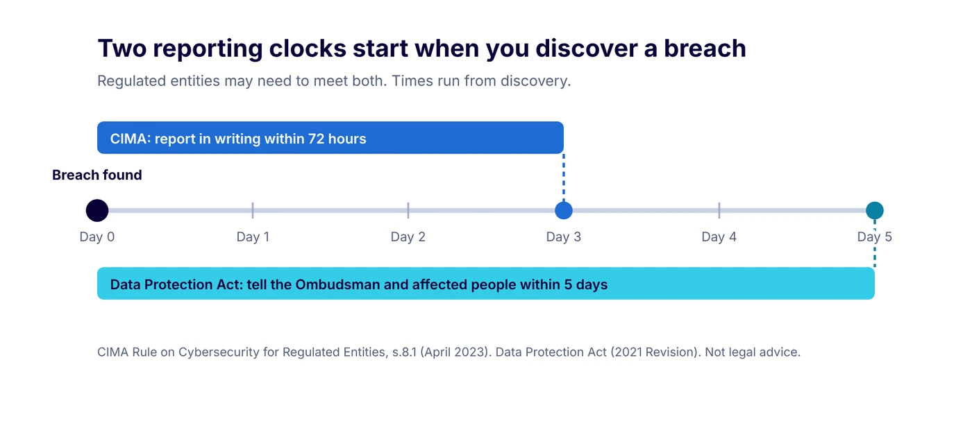 Timeline showing the 72-hour CIMA reporting deadline and the 5-day Data Protection Act deadline, both starting from discovery of a breach
